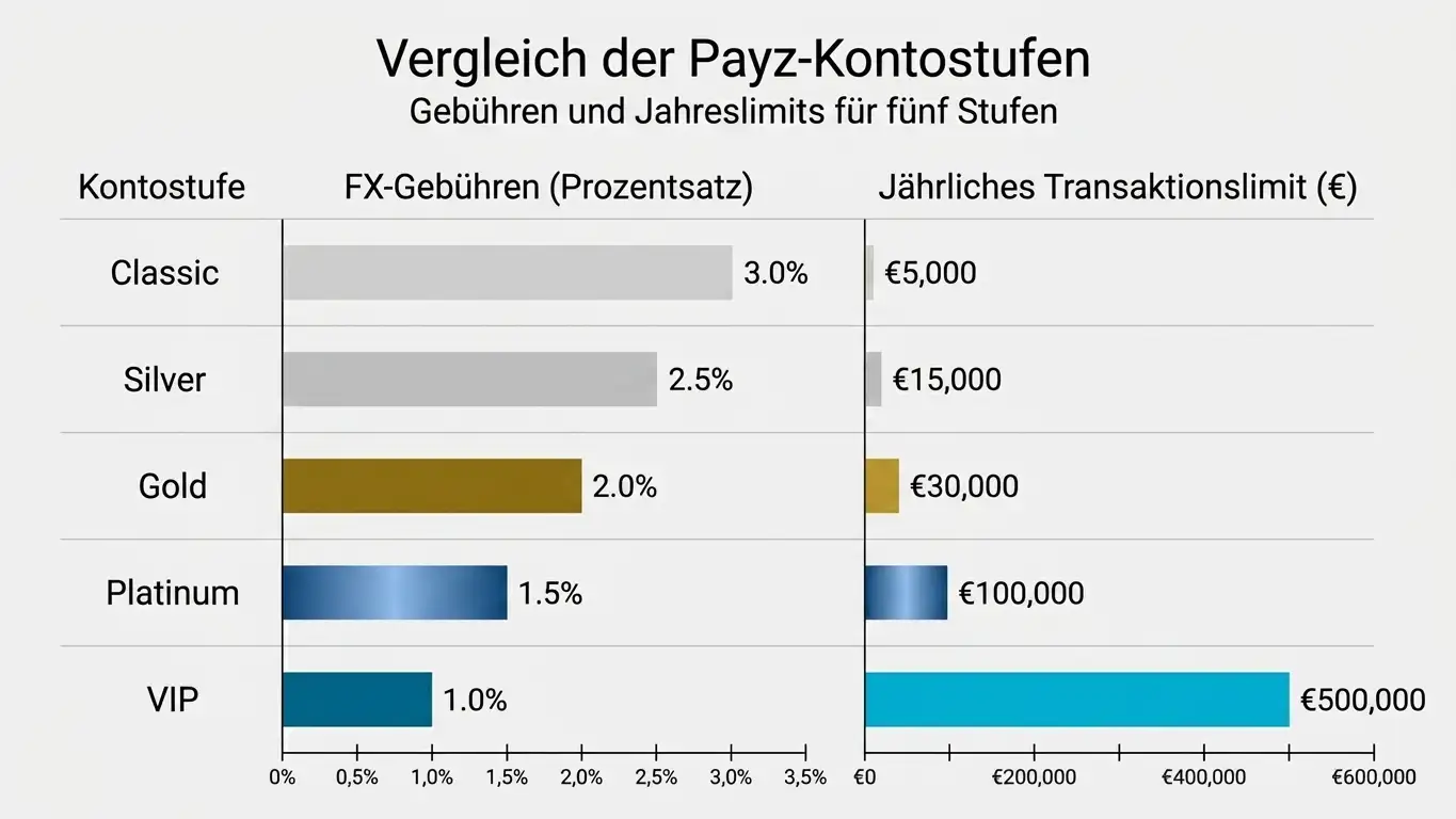 Infografik zeigt Gebührenstruktur nach Payz-Tiers mit Balkendiagramm